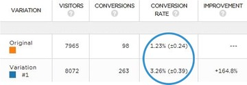 Conduct the A/B Test and Analyze the Results