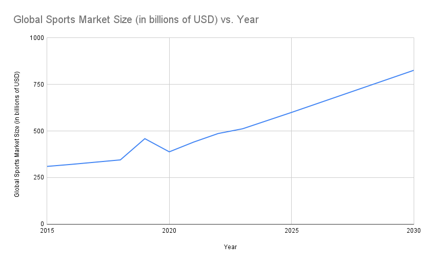 Expected Growth of the Global Sports Market (2015-2030)